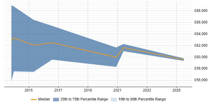 Salary distribution trend for jobs in Inverclyde citing Programme Management Salary distribution trend for jobs in Inverclyde citing Programme Management