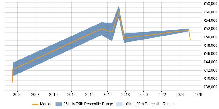 Salary distribution trend for jobs in Inverclyde citing Risk Management Salary distribution trend for jobs in Inverclyde citing Risk Management