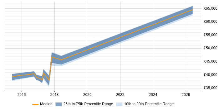 Salary distribution trend for jobs in Inverclyde citing SaaS