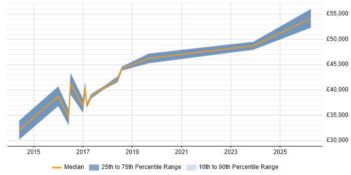 Salary distribution trend for jobs in Inverclyde citing Service Delivery