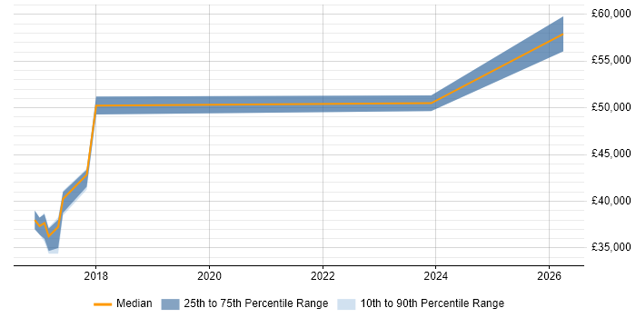 Salary distribution trend for jobs in Inverclyde citing Service Management