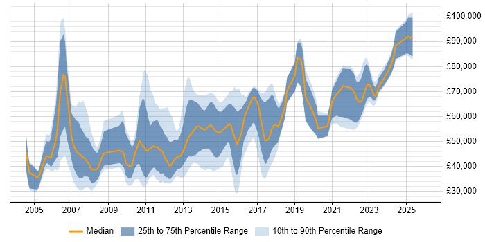 Salary distribution trend for jobs in Scotland citing Investment Banking