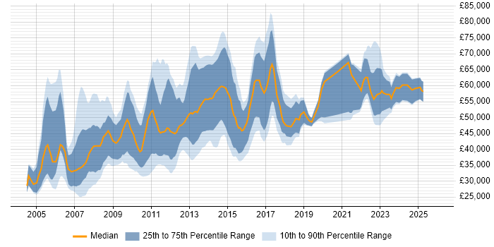 Salary distribution trend for jobs in Scotland citing Investment Management