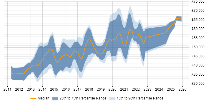 Salary distribution trend for iOS Developer job vacancies in Scotland