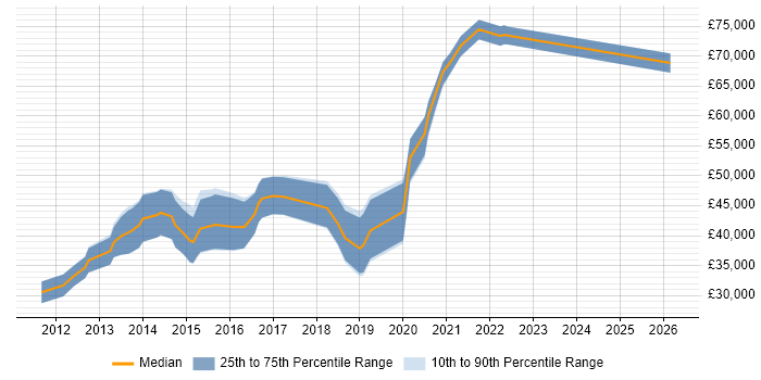 Salary distribution trend for jobs in Scotland citing iOS SDK