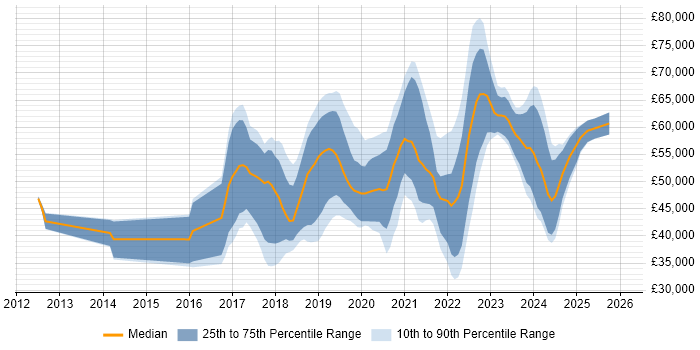 Salary distribution trend for jobs in Scotland citing IoT