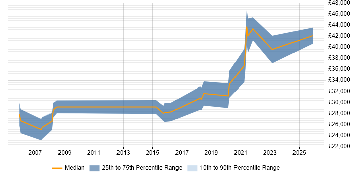 Salary distribution trend for jobs in Scotland citing iptables