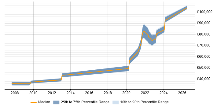 Salary distribution trend for jobs in Scotland citing (ISC)2 CCSP