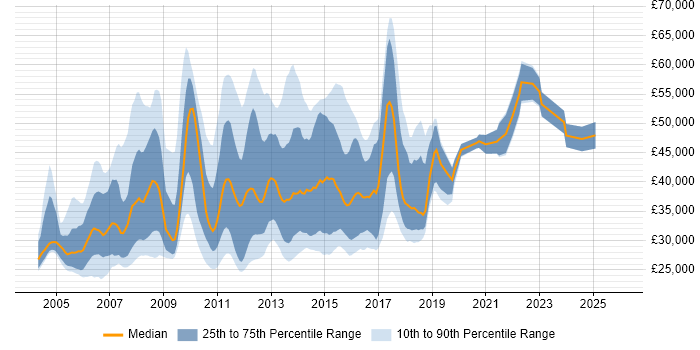 Salary distribution trend for jobs in Scotland citing ISEB