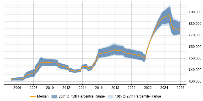 Salary distribution trend for jobs in Scotland citing ISMS