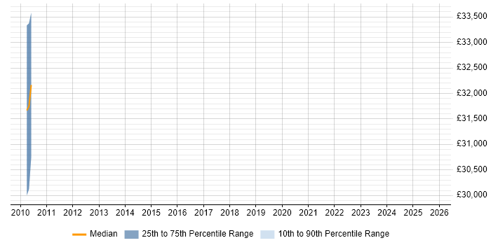 Salary distribution trend for jobs in Scotland citing ISO/IEC 19770