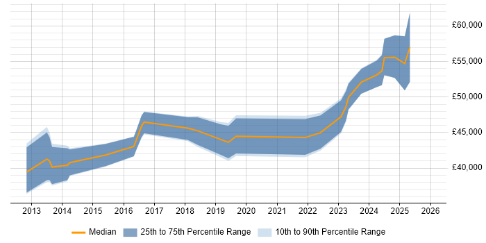 Salary distribution trend for jobs in Scotland citing ISO 22301