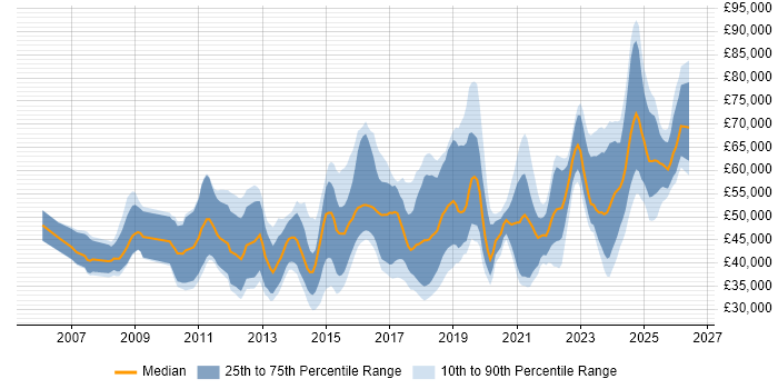 Salary distribution trend for jobs in Scotland citing ISO/IEC 27001