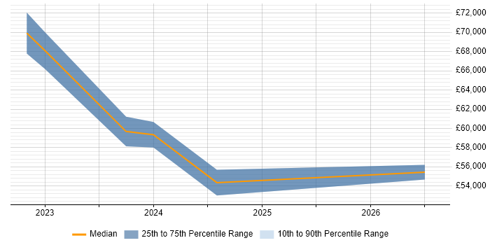 Salary distribution trend for jobs in Scotland citing ISO/IEC 27005