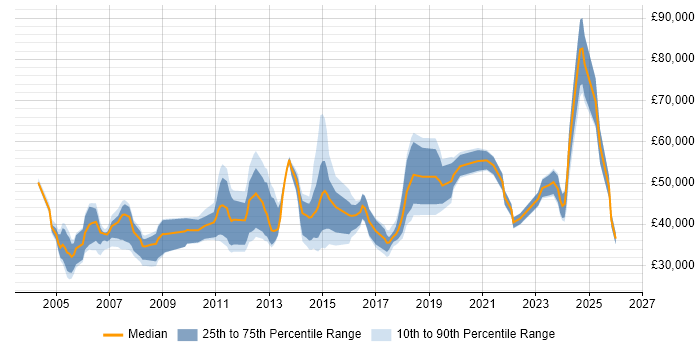 Salary distribution trend for jobs in Scotland citing ISO 9001