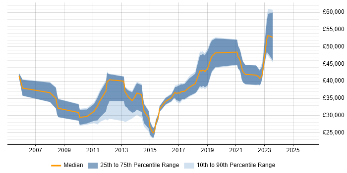 Salary distribution trend for jobs in Scotland citing Issue Tracking