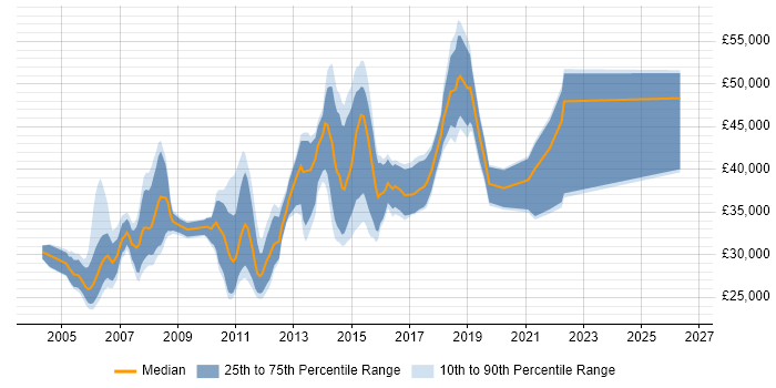 Salary distribution trend for jobs in Scotland citing ISTQB Foundation Certification