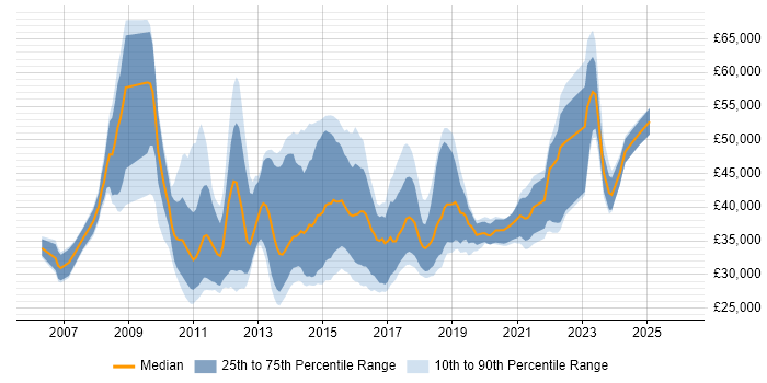 Salary distribution trend for jobs in Scotland citing ISTQB