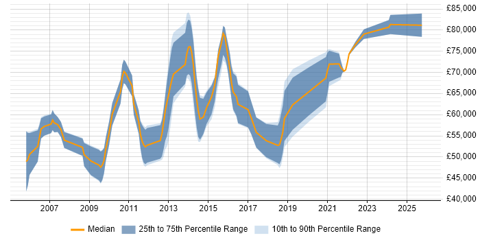 Salary distribution trend for IT Architect job vacancies in Scotland