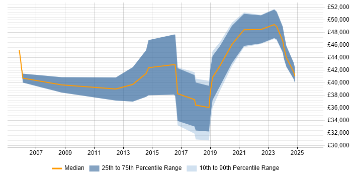 Salary distribution trend for jobs in Scotland citing IT Asset Management