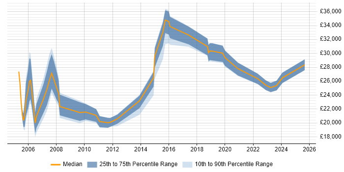 Salary distribution trend for IT Assistant job vacancies in Scotland