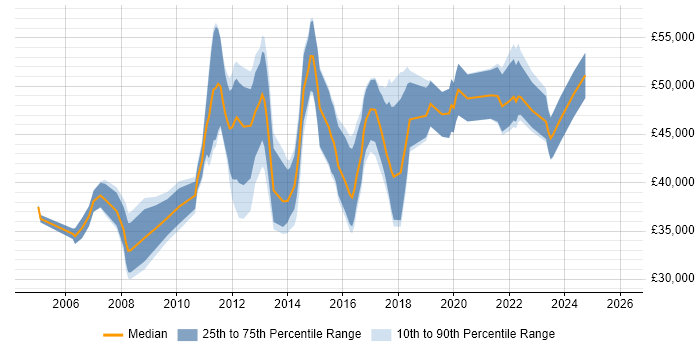 Salary distribution trend for IT Business Analyst job vacancies in Scotland