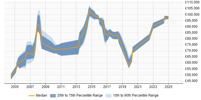 Salary distribution trend for IT Director job vacancies in Scotland