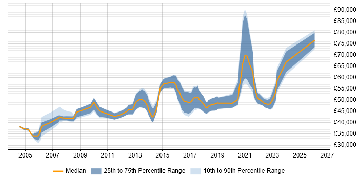 Salary distribution trend for IT Infrastructure Manager job vacancies in Scotland