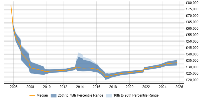 Salary distribution trend for IT Recruitment Consultant job vacancies in Scotland Salary distribution trend for IT Recruitment Consultant job vacancies in Scotland