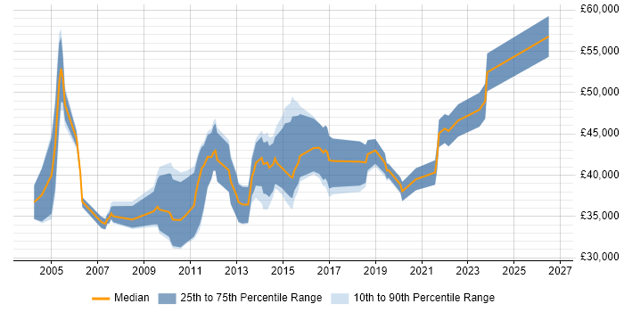 Salary distribution trend for IT Security Analyst job vacancies in Scotland