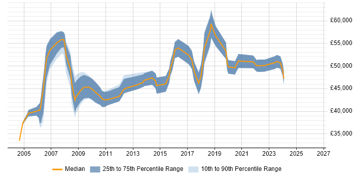 Salary distribution trend for IT Services Delivery Manager job vacancies in Scotland