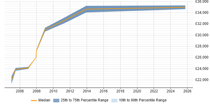 Salary distribution trend for IT Supervisor job vacancies in Scotland