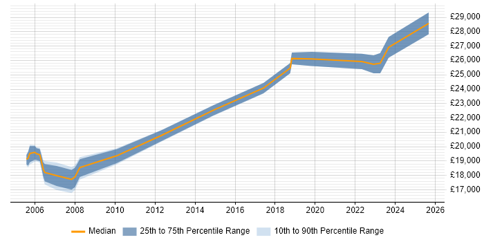 Salary distribution trend for IT Support Assistant job vacancies in Scotland