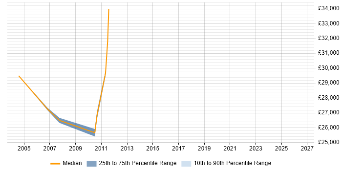 Salary distribution trend for IT Technical Specialist job vacancies in Scotland