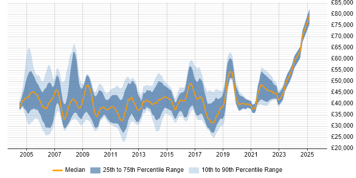 Salary distribution trend for jobs in Scotland citing ITIL Certification Salary distribution trend for jobs in Scotland citing ITIL Certification