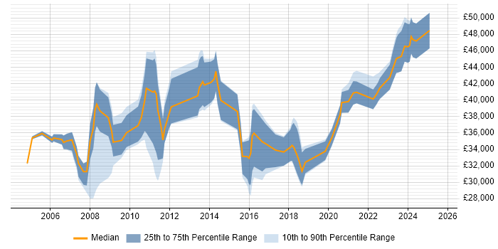Salary distribution trend for jobs in Scotland citing ITIL Foundation Certificate