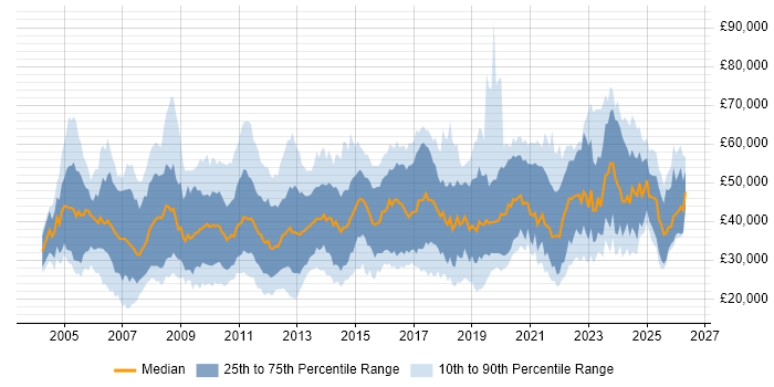 Salary distribution trend for jobs in Scotland citing ITIL