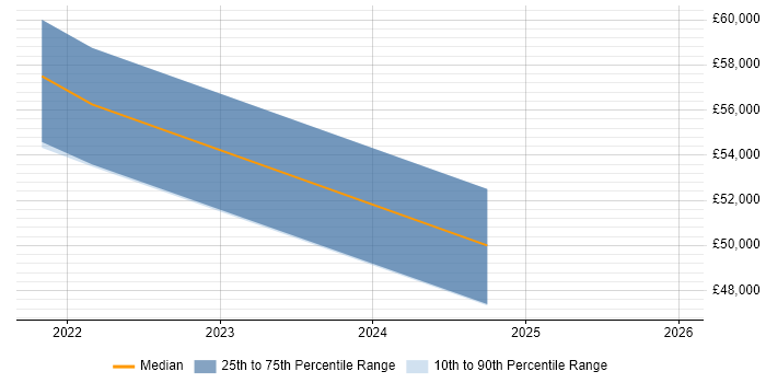 Salary distribution trend for jobs in Scotland citing J1939