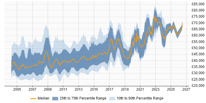 Salary distribution trend for jobs in Scotland citing Jakarta EE