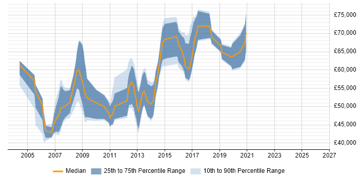 Salary distribution trend for Java Architect job vacancies in Scotland