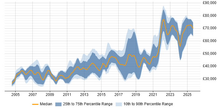 Salary distribution trend for Java Engineer job vacancies in Scotland Salary distribution trend for Java Engineer job vacancies in Scotland
