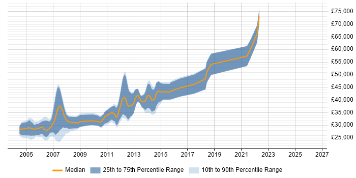 Salary distribution trend for Java Programmer job vacancies in Scotland