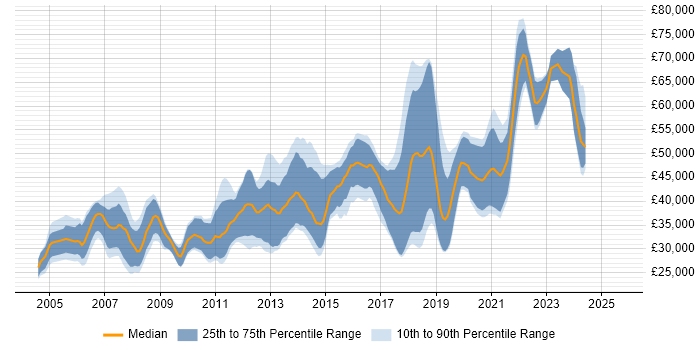 Salary distribution trend for Java Software Engineer job vacancies in Scotland Salary distribution trend for Java Software Engineer job vacancies in Scotland