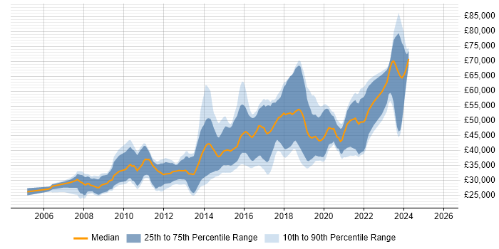 Salary distribution trend for JavaScript Developer job vacancies in Scotland