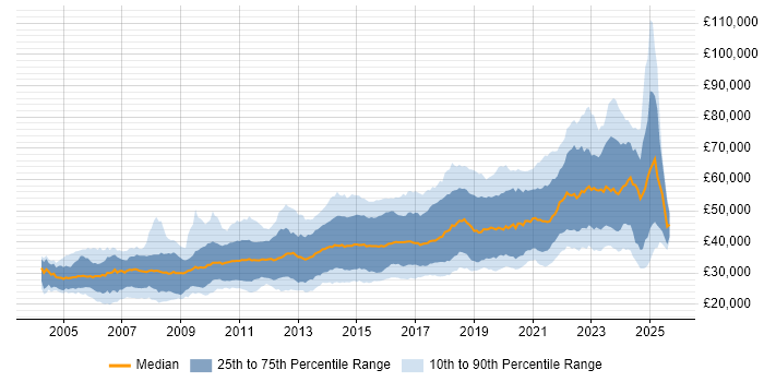 Salary distribution trend for jobs in Scotland citing JavaScript