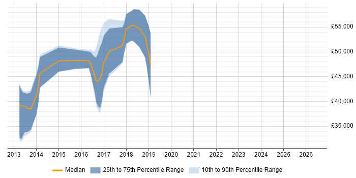 Salary distribution trend for jobs in Scotland citing jBPM