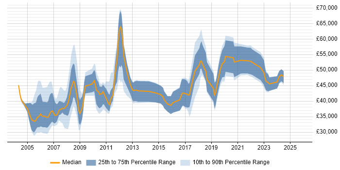 Salary distribution trend for jobs in Scotland citing JD Edwards