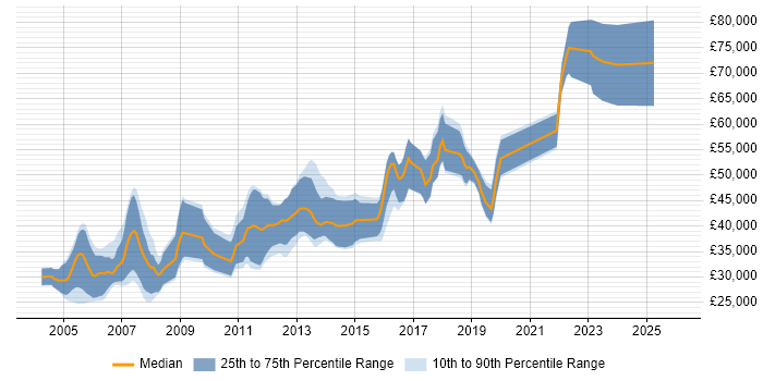 Salary distribution trend for jobs in Scotland citing JDBC