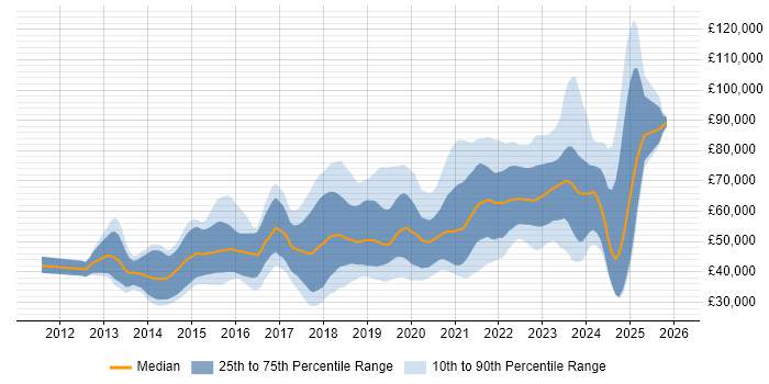 Salary distribution trend for jobs in Scotland citing Jenkins