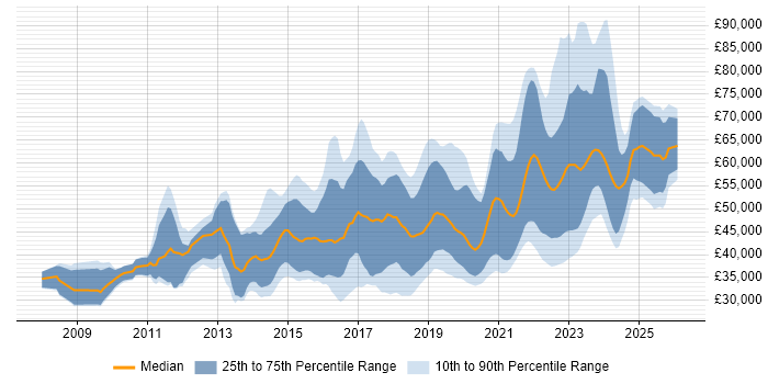 Salary distribution trend for jobs in Scotland citing JIRA
